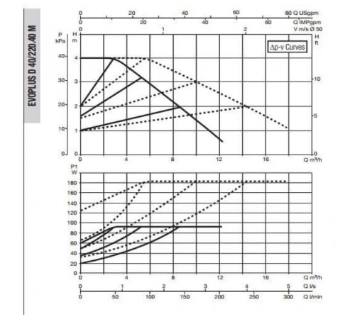 Насос циркуляционный промышленный DAB EVOPLUS D 40/220.40 M