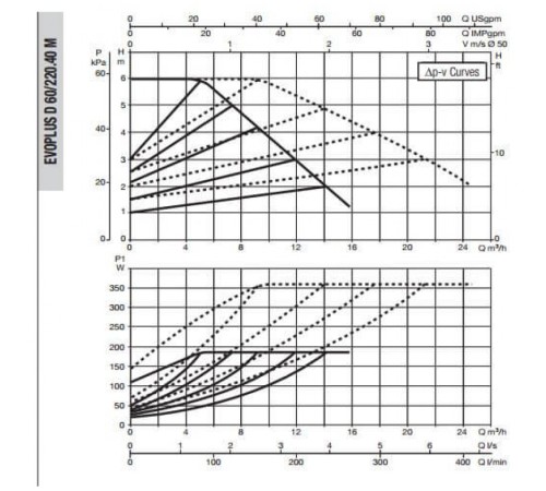 Насос циркуляционный промышленный DAB EVOPLUS D 60/220.40 M