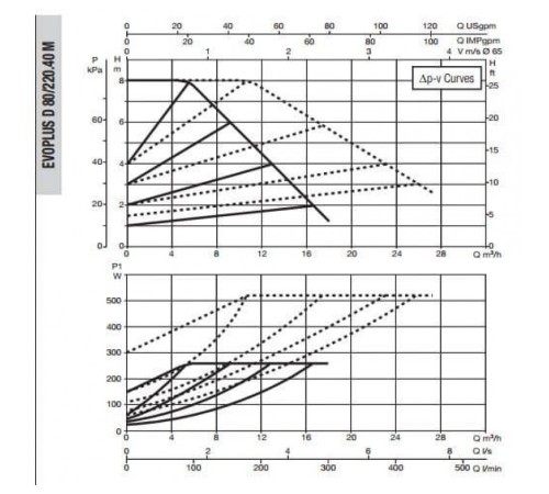 Насос циркуляционный промышленный DAB EVOPLUS D 80/220.40 M