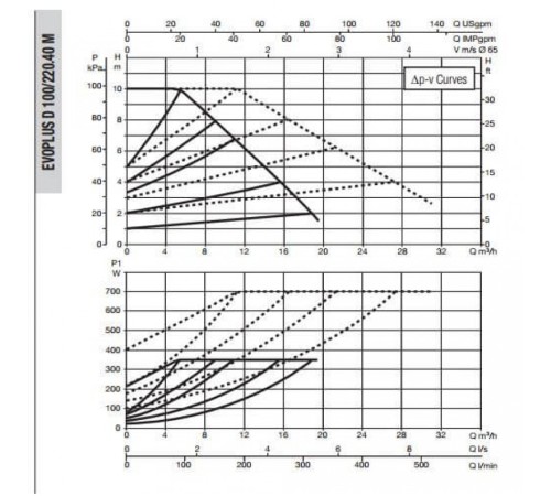 Насос циркуляционный промышленный DAB EVOPLUS D 100/220.40 M