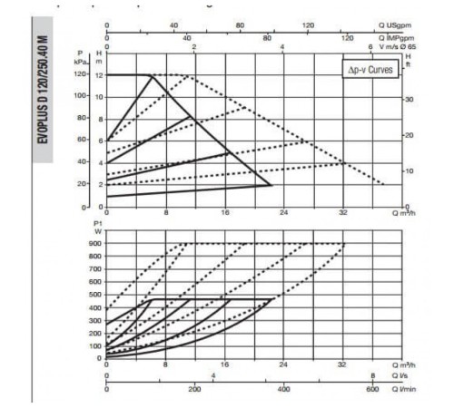 Насос циркуляционный промышленный DAB EVOPLUS D 120/250.40 M