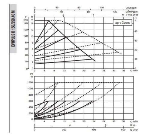 Насос циркуляционный промышленный DAB EVOPLUS D 150/250.40 M