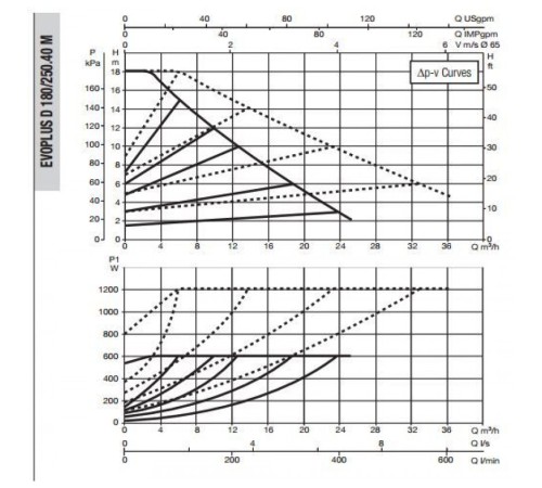 Насос циркуляционный промышленный DAB EVOPLUS D 180/250.40 M