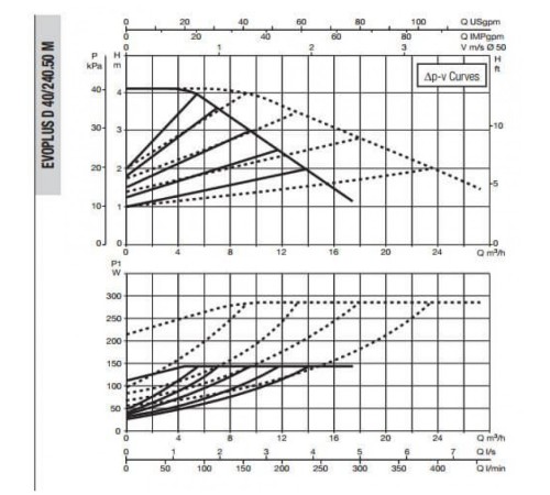 Насос циркуляционный промышленный DAB EVOPLUS D 40/240.50 M