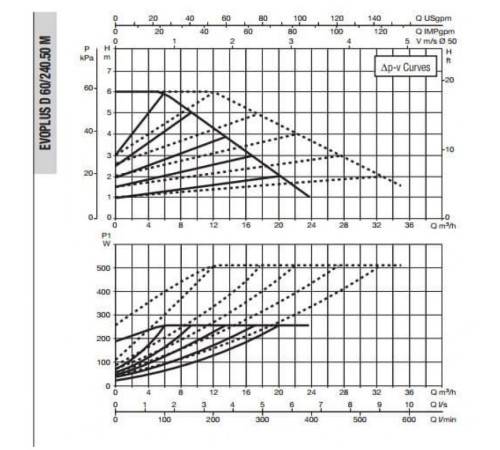 Насос циркуляционный промышленный DAB EVOPLUS D 60/240.50 M