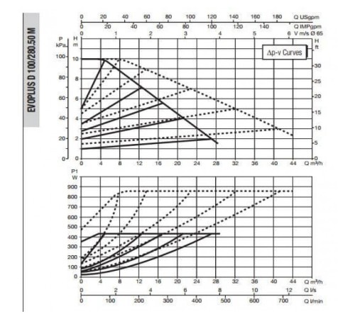 Насос циркуляционный промышленный DAB EVOPLUS D 100/280.50 M
