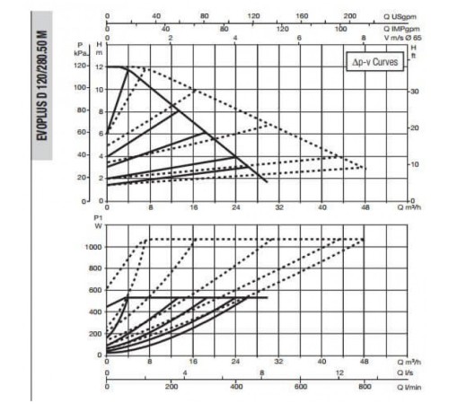 Насос циркуляционный промышленный DAB EVOPLUS D 120/280.50 M