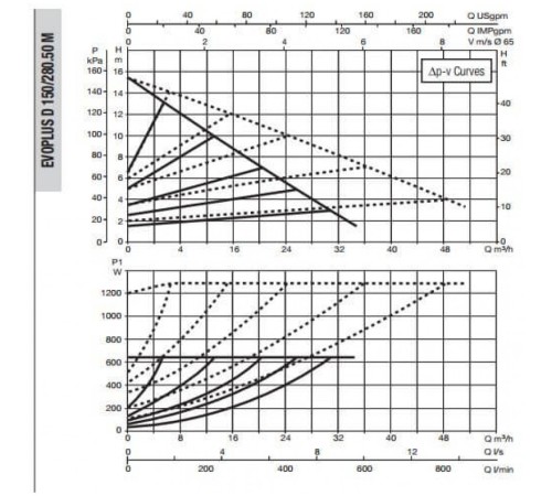 Насос циркуляционный промышленный DAB EVOPLUS D 150/280.50 M