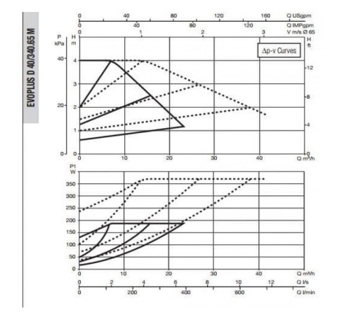Насос циркуляционный промышленный DAB EVOPLUS D 40/340.65 M