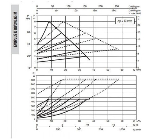Насос циркуляционный промышленный DAB EVOPLUS D 80/340.65 M