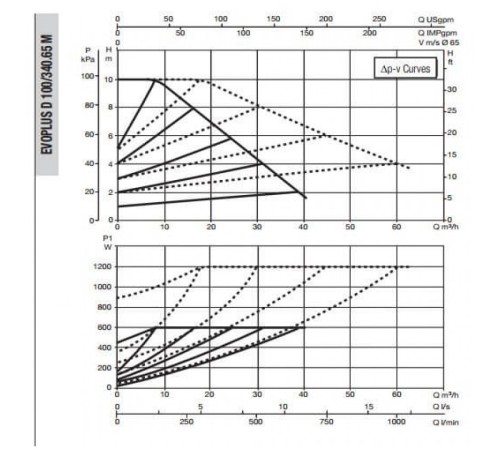 Насос циркуляционный промышленный DAB EVOPLUS D 100/340.65 M