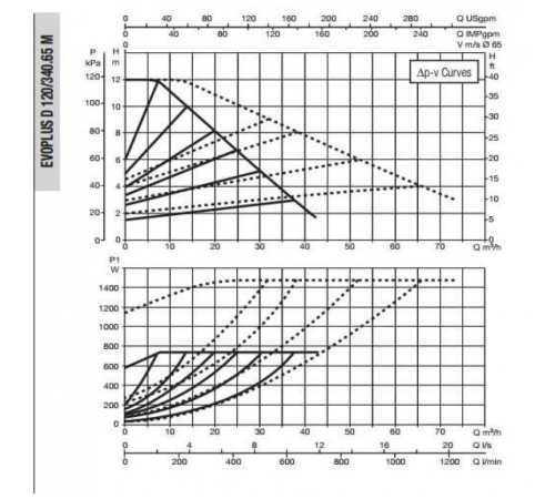 Насос циркуляционный промышленный DAB EVOPLUS D 120/340.65 M