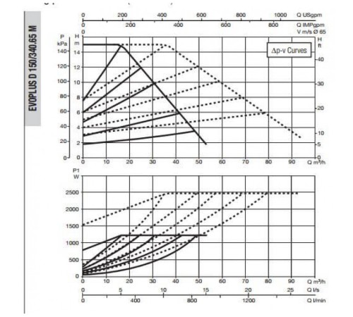 Насос циркуляционный промышленный DAB EVOPLUS D 150/340.65 M