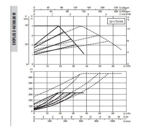 Насос циркуляционный промышленный DAB EVOPLUS D 40/360.80 M