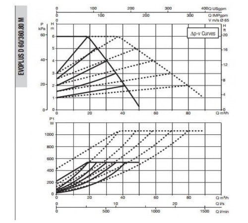 Насос циркуляционный промышленный DAB EVOPLUS D 60/360.80 M
