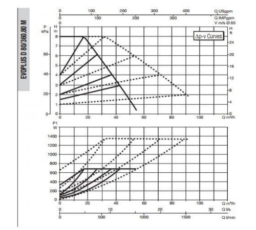 Насос циркуляционный промышленный DAB EVOPLUS D 80/360.80 M
