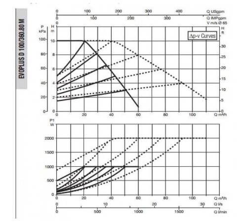 Насос циркуляционный промышленный DAB EVOPLUS D 100/360.80 M