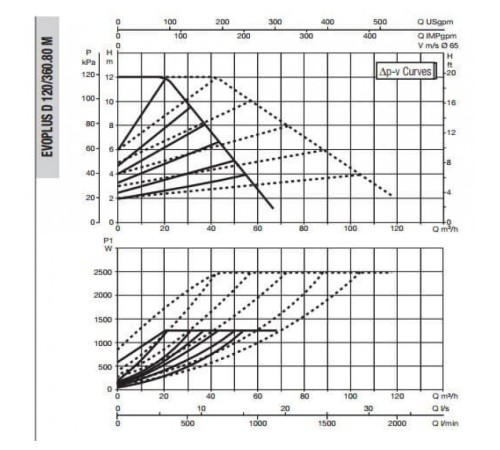 Насос циркуляционный промышленный DAB EVOPLUS D 120/360.80 M