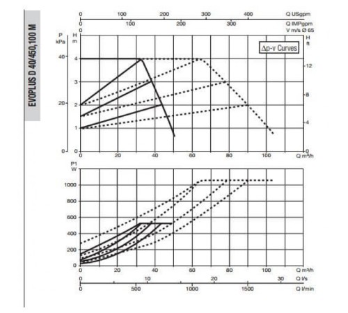 Насос циркуляционный промышленный DAB EVOPLUS D 40/450.100 M