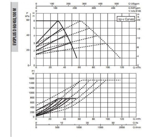 Насос циркуляционный промышленный DAB EVOPLUS D 60/450.100 M