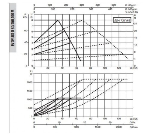Насос циркуляционный промышленный DAB EVOPLUS D 80/450.100 M