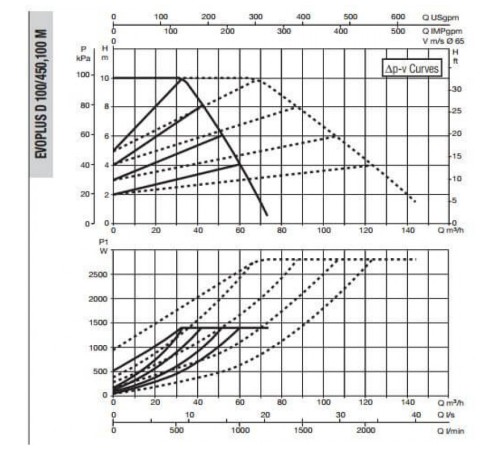 Насос циркуляционный промышленный DAB EVOPLUS D 100/450.100 M