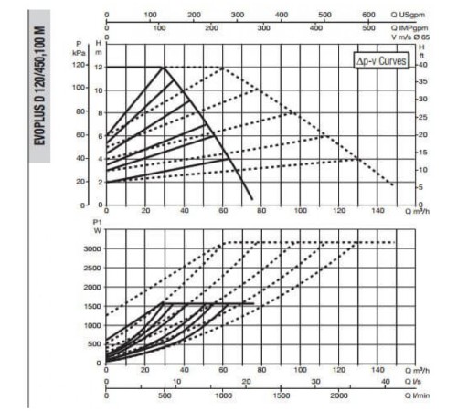 Насос циркуляционный промышленный DAB EVOPLUS D 120/450.100 M