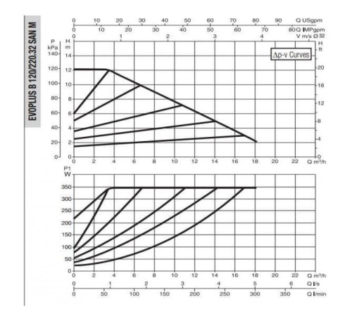 Насос циркуляционный промышленный DAB EVOPLUS B 120/220.32 SAN M