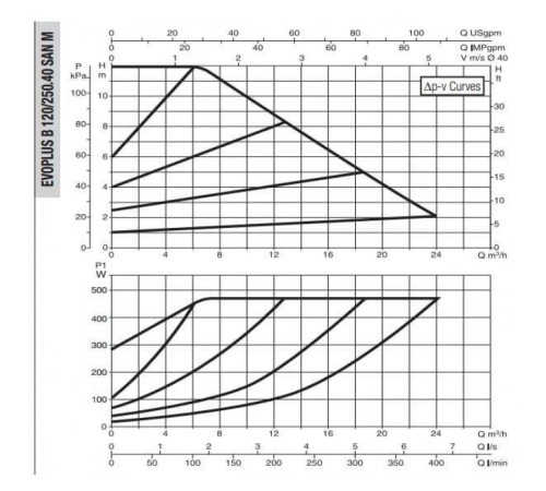 Насос циркуляционный промышленный DAB EVOPLUS B 120/250.40 SAN M
