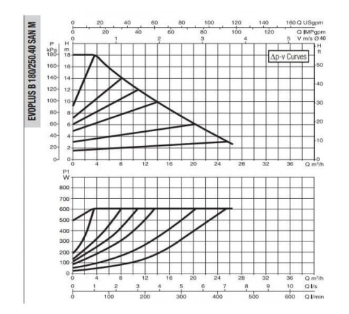 Насос циркуляционный промышленный DAB EVOPLUS B 180/250.40 SAN M
