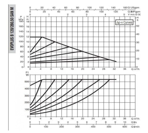 Насос циркуляционный промышленный DAB EVOPLUS B 120/280.50 SAN M
