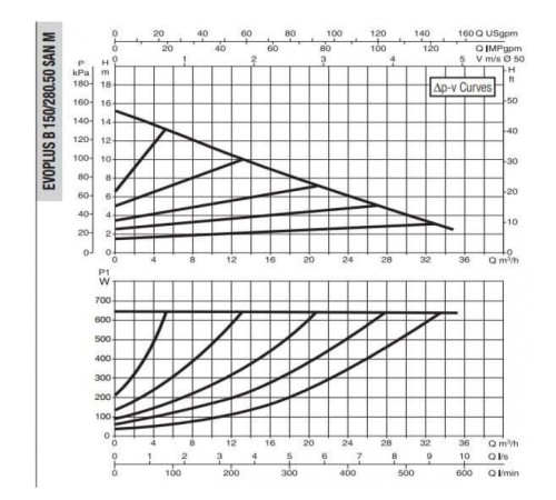 Насос циркуляционный промышленный DAB EVOPLUS B 150/280.50 SAN M