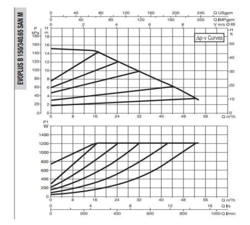 Насос циркуляционный промышленный DAB EVOPLUS B 150/340.65 SAN M