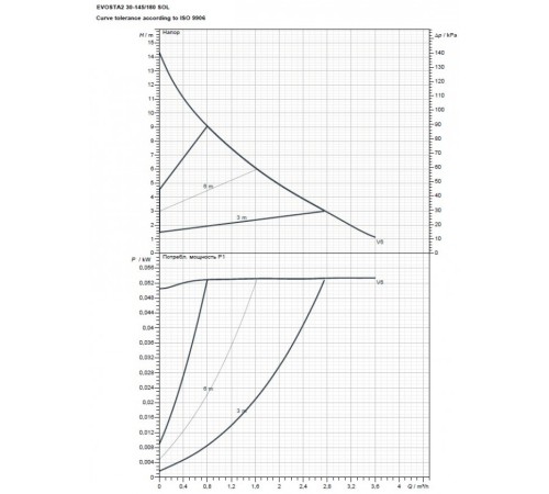 Насос циркуляционный бытовой DAB EVOSTA2 30-145/180 SOL