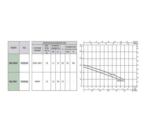 Насос фекальный DAB FEKA 1800 T