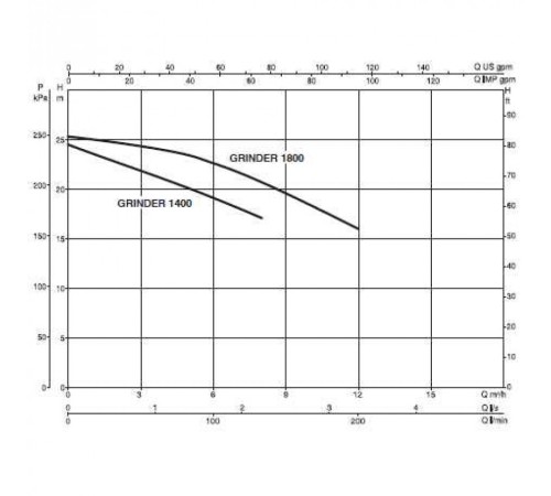 Насос фекальный DAB GRINDER 1400 M