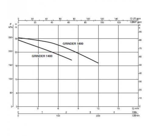 Насос фекальный DAB GRINDER 1800 T