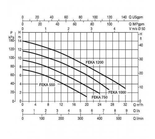 Насос фекальный DAB FEKA VS 550 M-A