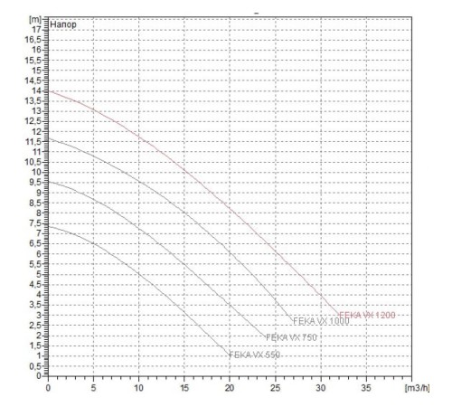 Насос фекальный DAB FEKA VX 550 M-A