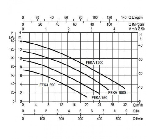Насос фекальный DAB FEKA VX 1000 T-NA