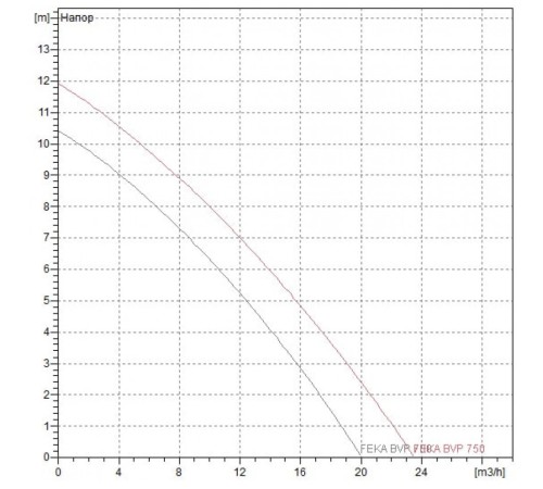 Насос фекальный DAB FEKA BVP 750 M-A