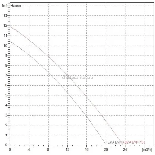 Насос фекальный DAB FEKA BVP 750 M-A