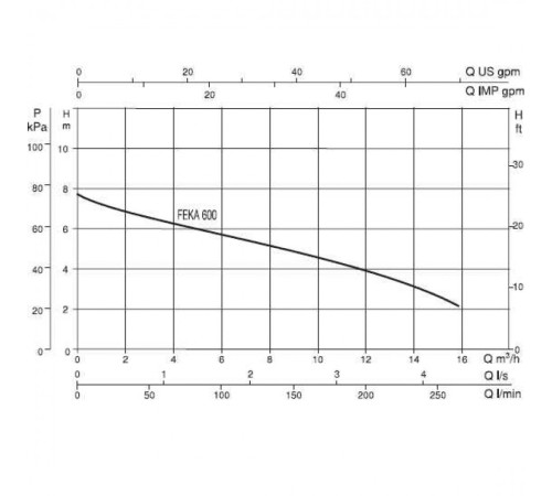 Насос фекальный DAB FEKA 600 T-NA - SV