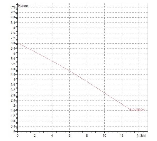 Автоматическая насосная станция DAB NOVABOX 30/300.1 M - SV