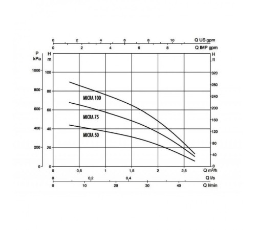 Насос скважинный DAB MICRA 50 M + 15 м. кабель + Control Box