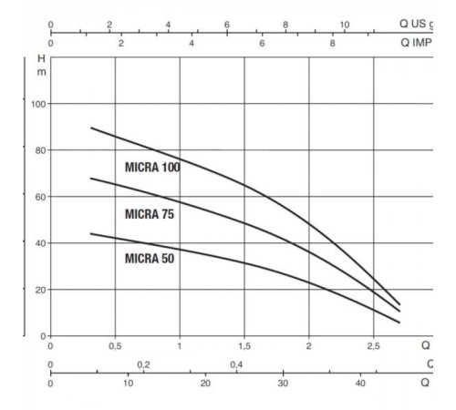 Насос скважинный DAB MICRA 75 T