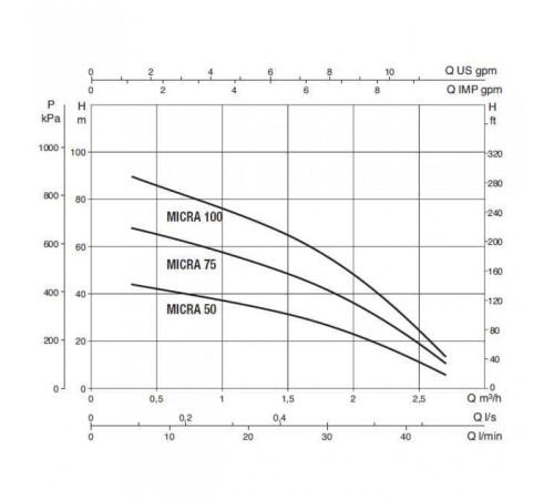 Насос скважинный DAB MICRA 100 M