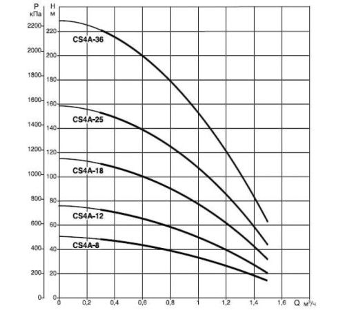 Насос скважинный DAB CS4A-12 M (4GG motor)