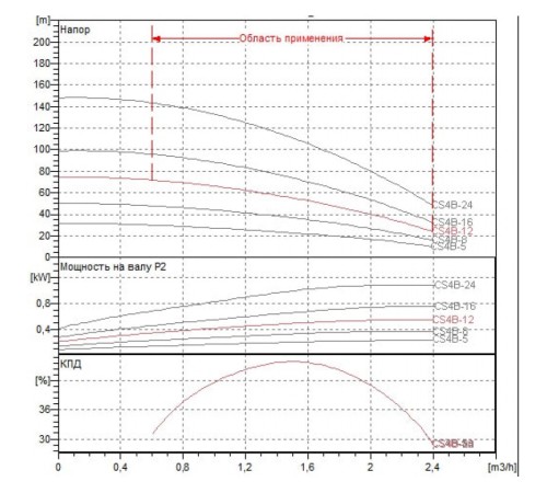 Насос скважинный DAB CS4B-12 M (4GG motor)