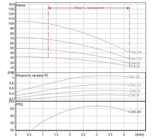 Насос скважинный DAB CS4C-6 M (4GG motor)